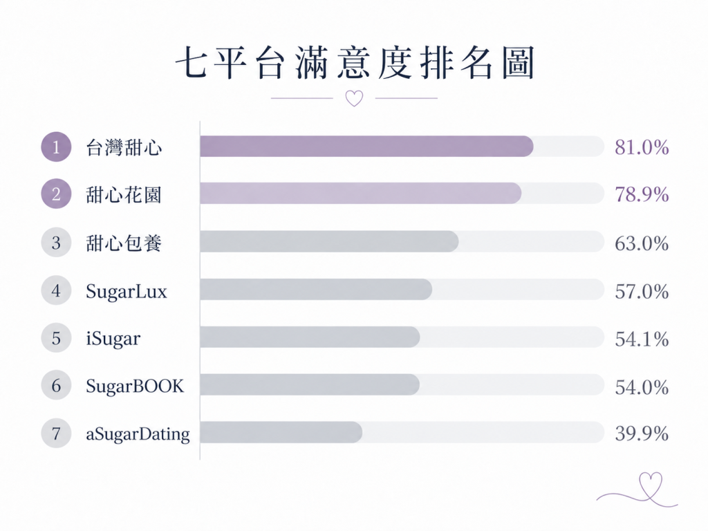 七個包養網站的滿意度如何？_七平台滿意度排名圖
