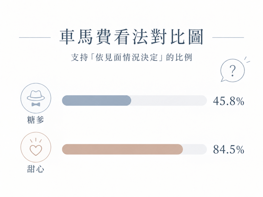 初次見面要不要給車馬費？_車馬費看法對比圖