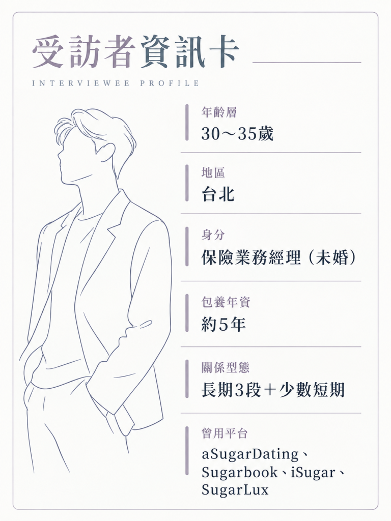 受訪者資訊卡_保險業務經理