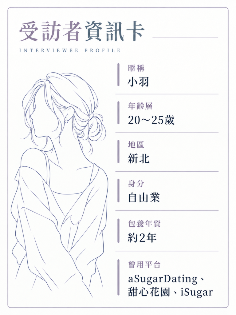 受訪者資訊卡_自由業小羽