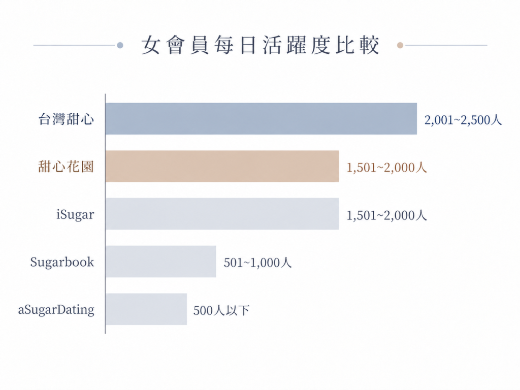 女會員每日活躍度比較