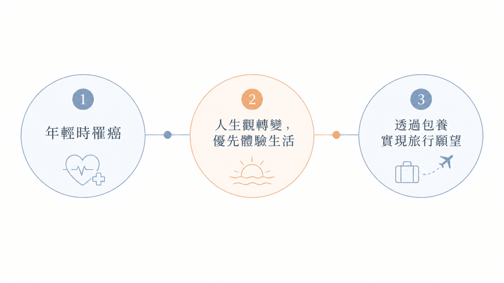 生病後的人生觀與接觸包養的原因_心路歷程圖