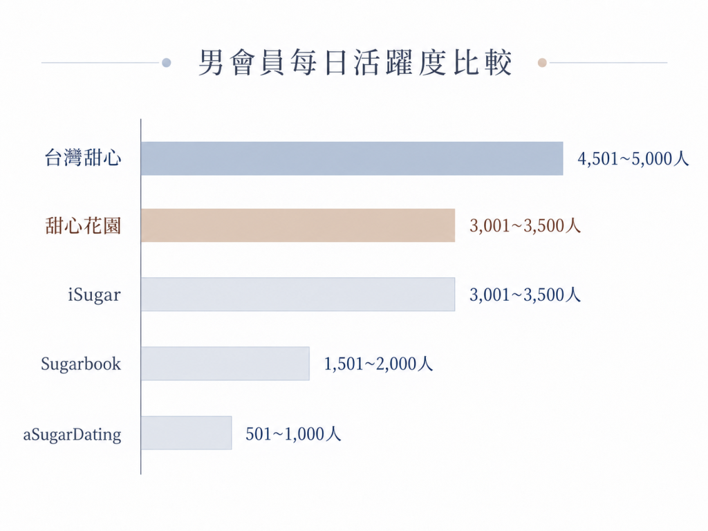 男會員每日活躍度比較