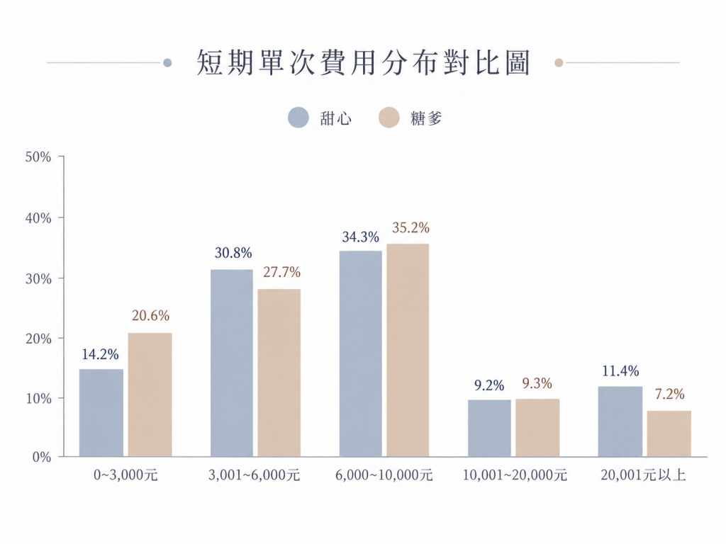 短期包養單次費用集中在哪裡？_短期單次費用分布對比圖