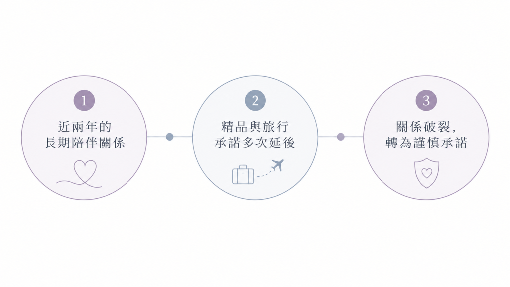 精品、旅行安排與一段長期包養關係_心路歷程圖